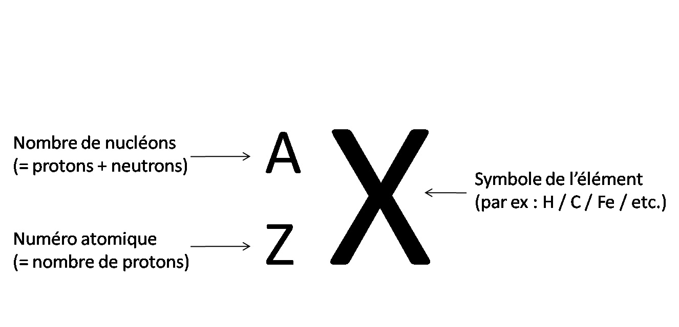 Représentation du symbole de l’élément avec son nombre atomique